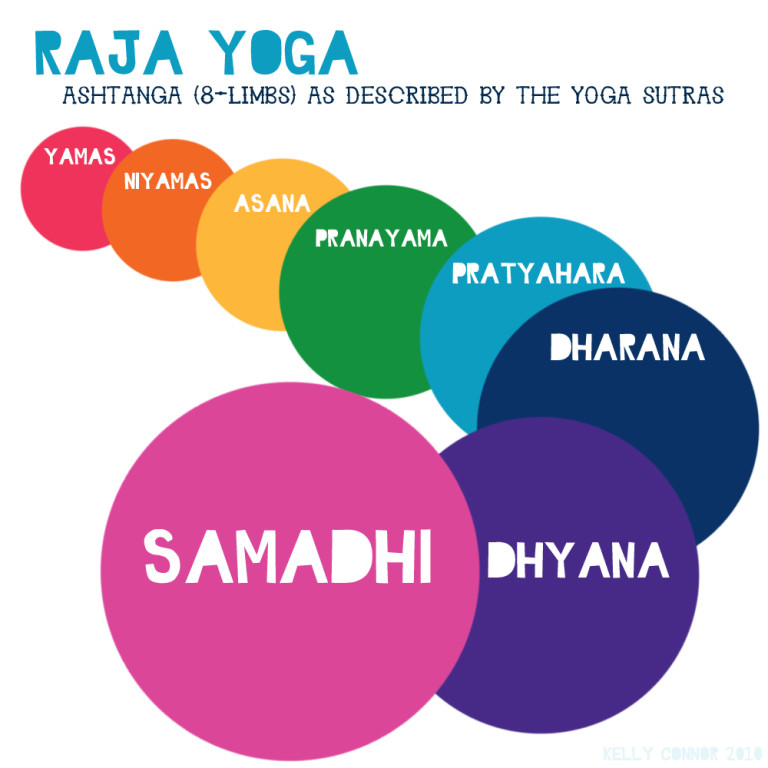 8 limbs of yoga// kelly sunrose